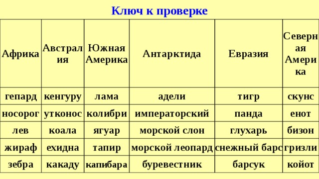 Какие живет а 4. Таблица материки животные и растения. Животные материков таблица. Материк животное Евразия Африка Северная Америка Жираф Панда Бизон. Основные растения и животные по материкам таблица.