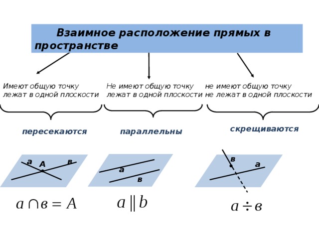 Взаимное расположение двух прямых в пространстве