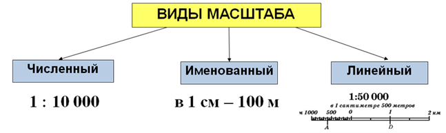 Масштаб карты плана виды масштабов