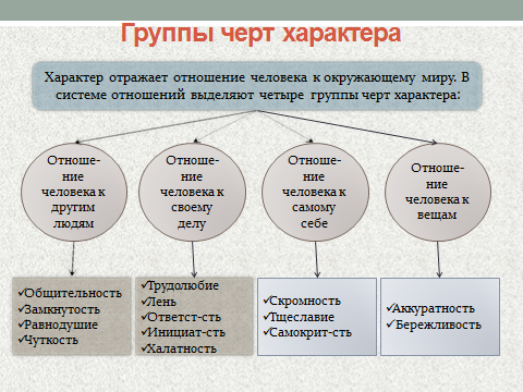 По характеру выделяют. Группы черт характера. 4 Группы черт характера. Черты характера 4 группы. Черты характера деление на группы.