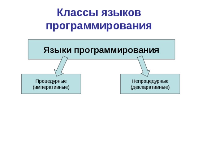Классы языков программирования Языки программирования Процедурные (императивные) Непроцедурные (декларативные) 