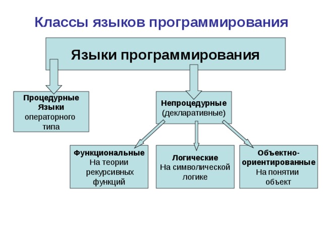 Классификация языков программирования схема