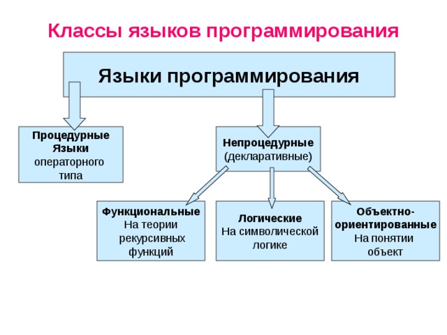 Классы языков программирования Языки программирования Процедурные Языки операторного типа Непроцедурные (декларативные) Функциональные На теории  рекурсивных функций Логические На символической логике Объектно- ориентированные На понятии объект 