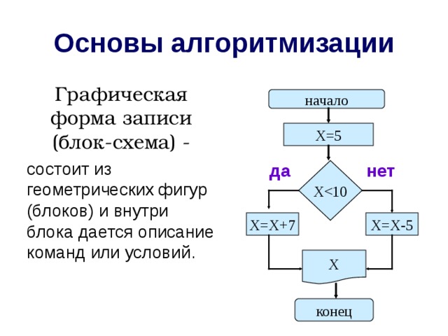 Основы алгоритмизации Графическая форма записи (блок-схема) - состоит из геометрических фигур (блоков) и внутри блока дается описание команд или условий. начало Х=5 да нет Х Х=Х-5 Х=Х+7 Х конец 