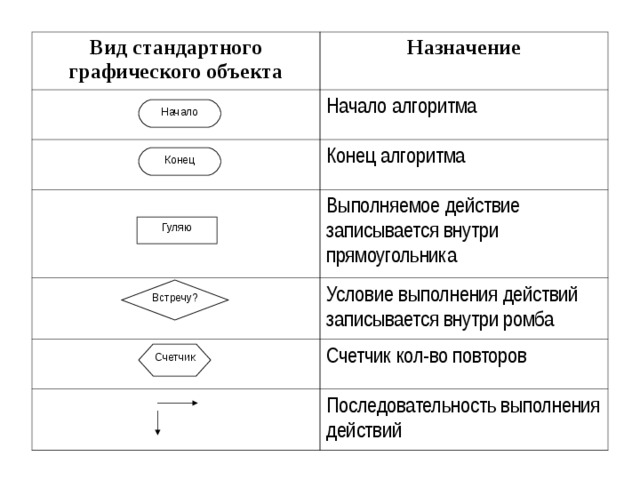 Действие в блок схеме