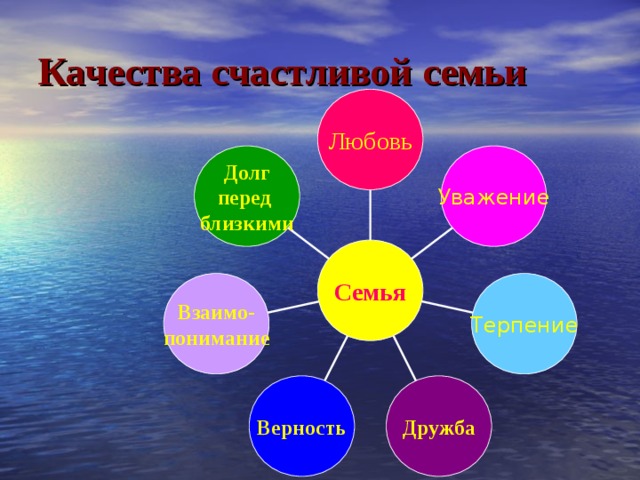 Качества счастливой семьи Любовь Долг перед близкими Уважение Семья Взаимо- понимание Терпение Верность Дружба 