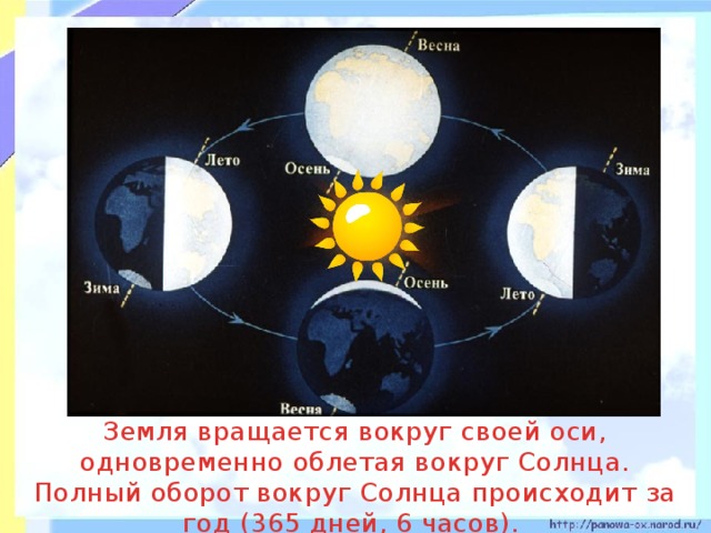 Вращение земли вокруг солнца картинки