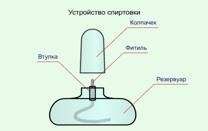 Спиртовка рисунок химия