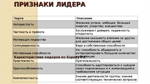 Характеристика деятельности лидера. Признаки лидера. Характеристики лидера. Проявление лидерства. Лидер признаки лидерства.