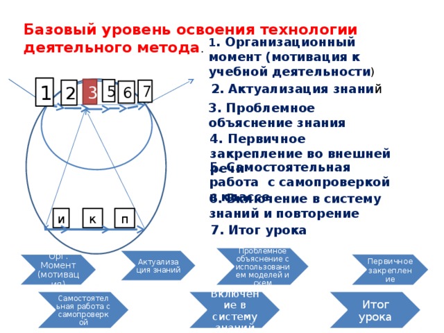 Технологии освоения. Три уровня освоения знаний.