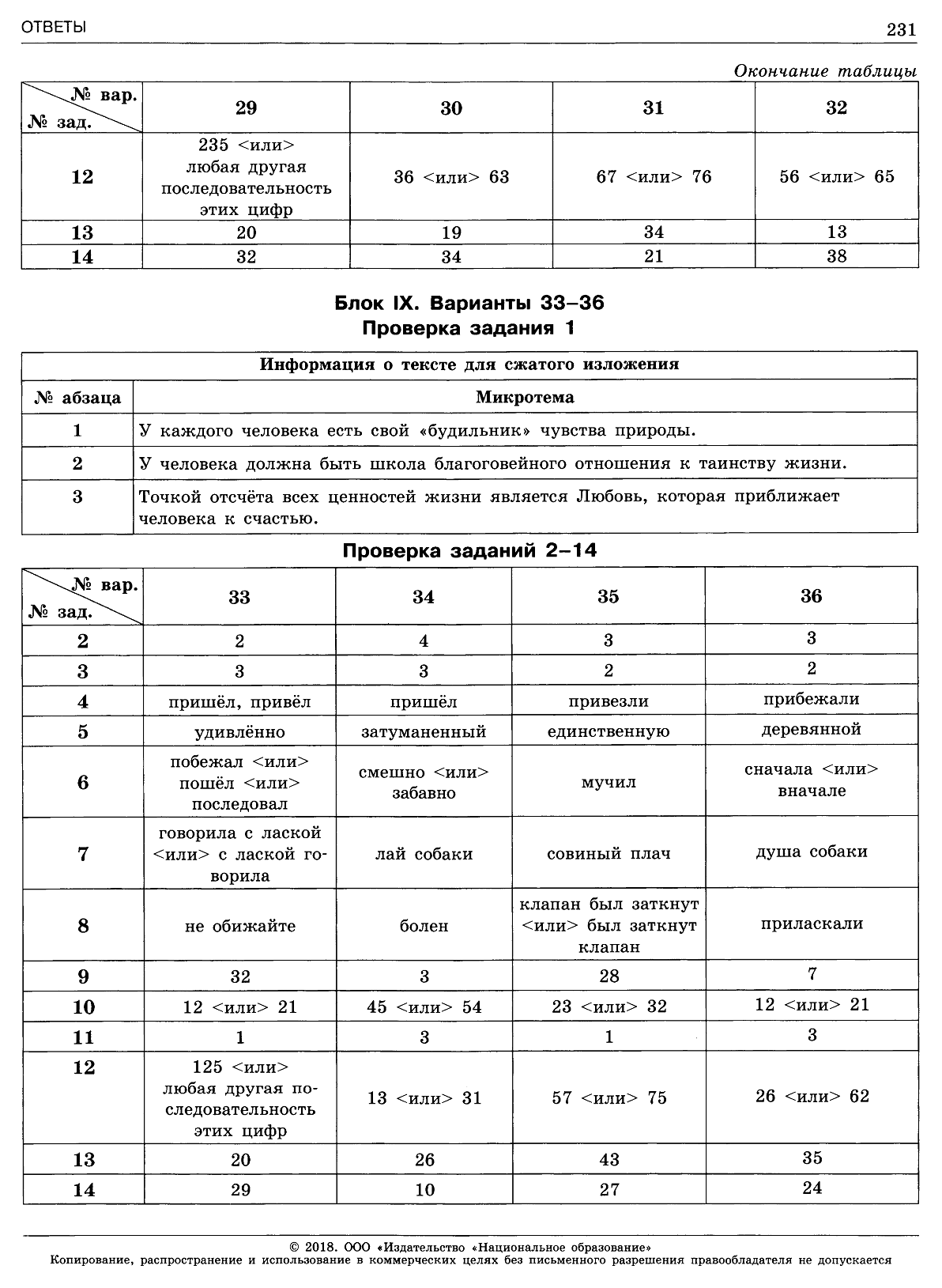 И П Цыбулько ОГЭ-2018 Русский язык 36 типовых тестовых вариантов (Ответы)