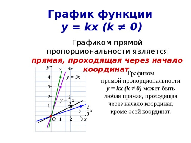График функции  у = kx (k ≠ 0)  Графиком прямой пропорциональности является прямая, проходящая через начало координат . у у = 4х Графиком прямой пропорциональности у = kx (k ≠ 0) может быть любая прямая, проходящая через начало координат, кроме осей координат. у = 3х 4 3 2 1  О 1  2 3 х  