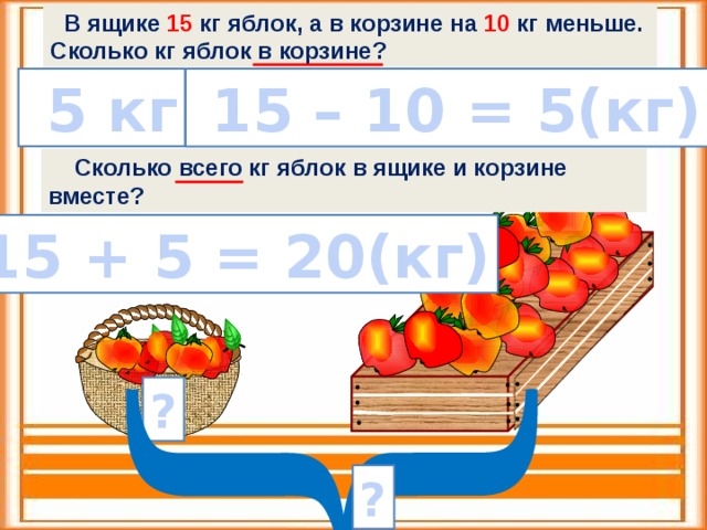   В ящике 15 кг яблок, а в корзине на 10 кг меньше. Сколько кг яблок в корзине?  5 кг  15 – 10 = 5(кг)  Сколько всего кг яблок в ящике и корзине вместе?  15 + 5 = 20(кг) ? ? 