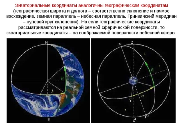 Экваториальные координаты аналогичны географическим координатам (географическая широта и долгота – соответственно склонение и прямое восхождение, земная параллель – небесная параллель, Гринвичский меридиан – нулевой круг склонения). Но если географические координаты рассматриваются на реальной земной сферической поверхности, то экваториальные координаты – на воображаемой поверхности небесной сферы. 