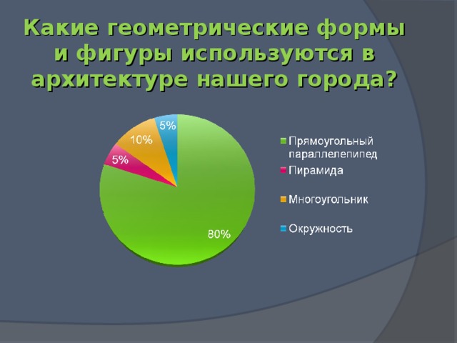 Какие геометрические формы и фигуры используются в архитектуре нашего города?