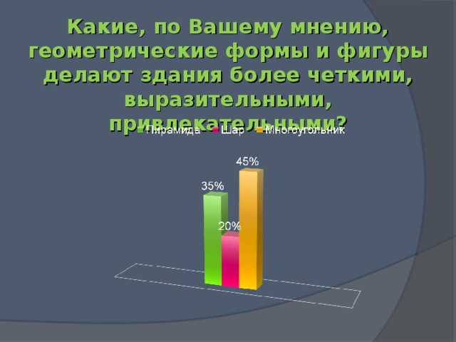 Какие, по Вашему мнению, геометрические формы и фигуры делают здания более четкими, выразительными, привлекательными?