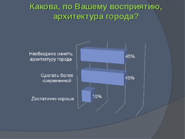 Какова, по Вашему восприятию, архитектура города?
