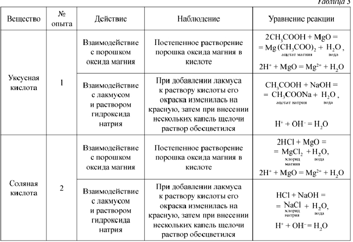 При наблюдении химической реакции в растворе. Соляная кислота химические свойства таблица. Взаимодействие металлов с соляной кислотой таблица. Получение соляной кислоты признак химической реакции. Получение соляной кислоты таблица.