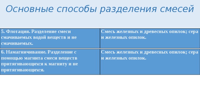 Основные способы разделения смесей   5. Флотация. Разделение смеси смачиваемых водой веществ и не смачиваемых. Смесь железных и древесных опилок; сера и железных опилок. 6. Намагничивание. Разделение с помощью магнита смеси веществ притягивающихся к магниту и не притягивающихся. Смесь железных и древесных опилок; сера и железных опилок. 