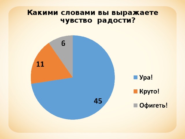 Какими словами вы выражаете чувство радости?