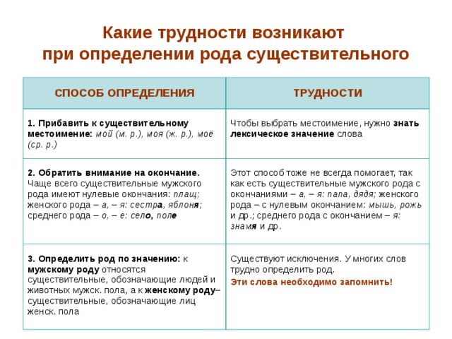 О В Прядильникова Определение рода имён существительных Подготовка к .