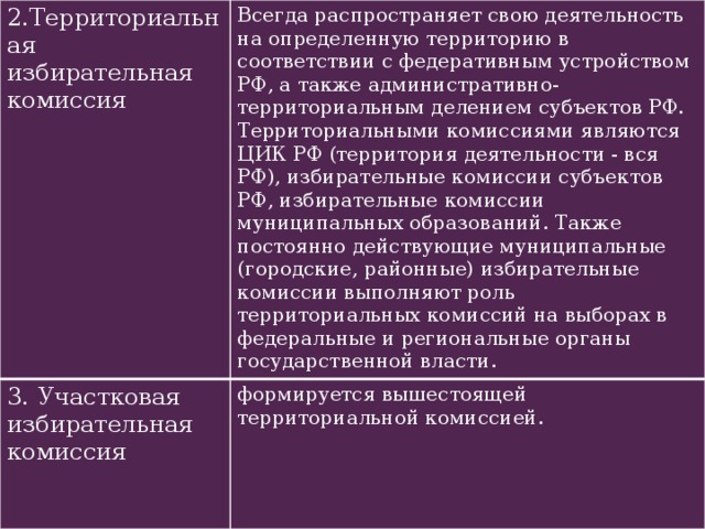 2.Территориальная избирательная комиссия Всегда распространяет свою деятельность на определенную территорию в соответствии с федеративным устройством РФ, а также административно-территориальным делением субъектов РФ. Территориальными комиссиями являются ЦИК РФ (территория деятельности - вся РФ), избирательные комиссии субъектов РФ, избирательные комиссии муниципальных образований. Также постоянно действующие муниципальные (городские, районные) избирательные комиссии выполняют роль территориальных комиссий на выборах в федеральные и региональные органы государственной власти. 3. Участковая избирательная комиссия формируется вышестоящей территориальной комиссией. 