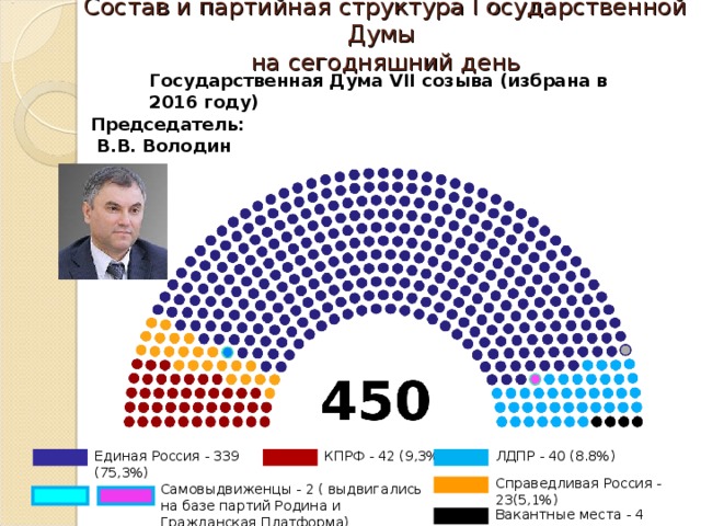 Схема показывает как в результате выборов распределились места в парламенте