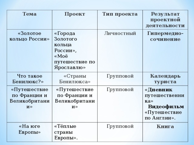 Тип проекта информационный групповой краткосрочный работа проводится на протяжении двух недель