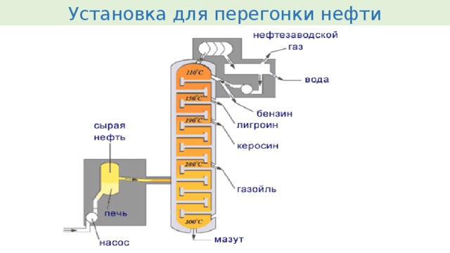 Схема перегонки нефти на фракции