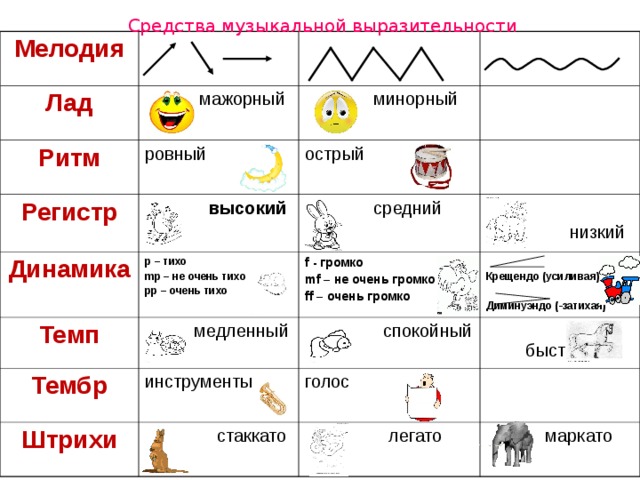 Средства музыкальной выразительности Мелодия Лад Ритм  мажорный ровный  минорный Регистр острый  высокий Динамика  средний Темп p – тихо mp – не очень тихо pp – очень тихо f - громко mf – не очень громко ff – очень громко  низкий Тембр  медленный  Крещендо (усиливая)  Диминуэндо (-затихая) Штрихи инструменты  спокойный  стаккато голос  быстрый  легато  маркато  