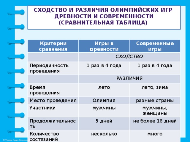 Сходства и различия олимпийских игр в древности