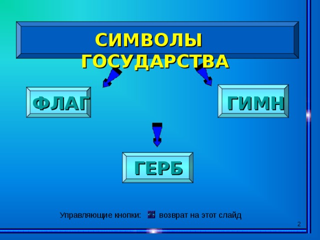 СИМВОЛЫ ГОСУДАРСТВА  ФЛАГ ГИМН ГЕРБ Управляющие кнопки: возврат на этот слайд  