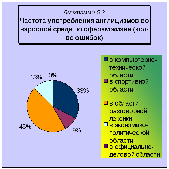 Сфера статистики. Англицизмы диаграмма. Сферы использования англицизмов. Классификация англицизмов по сферам употребления. Диаграмма использования англицизмов в различных сферах.