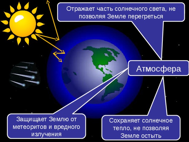 Что защищает землю. Атмосфера защищетземлю от. Атмосфера защищает землю от. Атмосфера защищает землю от метеоритов. Атмосфера защищает землю от космического излучения.