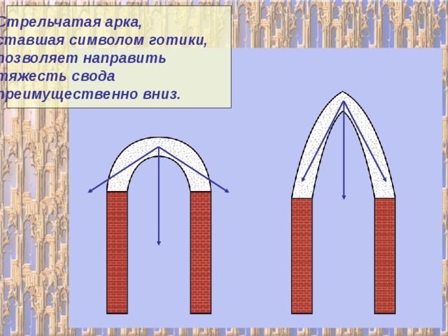 Стрельчатая арка, ставшая символом готики, позволяет направить тяжесть свода преимущественно вниз. 