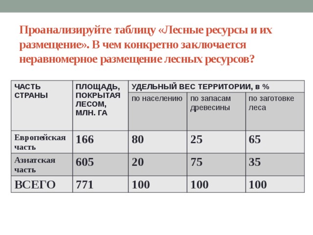 Проанализируйте таблицу «Лесные ресурсы и их размещение». В чем конкретно заключается неравномерное размещение лесных ресурсов? ЧАСТЬ СТРАНЫ ПЛОЩАДЬ, ПОКРЫТАЯ ЛЕСОМ, МЛН. ГА УДЕЛЬНЫЙ ВЕС ТЕРРИТОРИИ, в % Европейская часть 166 по населению Азиатская часть 605 по запасам древесины 80 ВСЕГО 771 25 20 по заготовке леса 75 65 100 100 35 100 