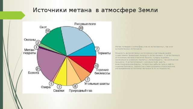 Влияние метана на атмосферу. Диаграмма источников метана в атмосферу. Источники выброса метана. Антропогенные источники метана. Количество метана в атмосфере.