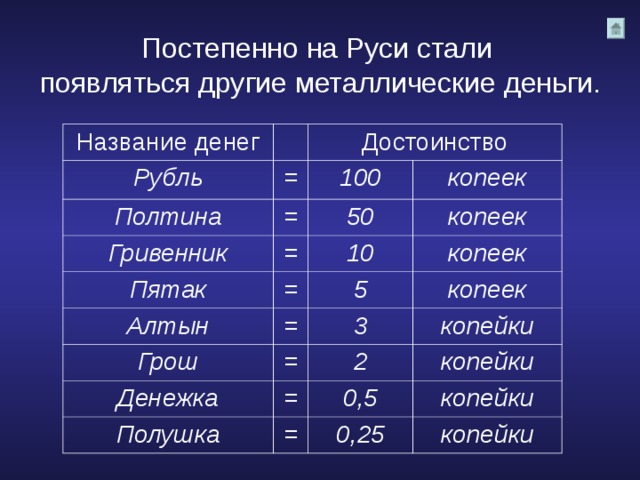 Постепенно на Руси стали  появляться другие металлические деньги. Название денег Рубль = Достоинство Полтина 100 = Гривенник копеек = Пятак 50 = Алтын 10 копеек копеек = Грош 5 Денежка копеек = 3 копейки = 2 Полушка 0,5 = копейки копейки 0,25 копейки 