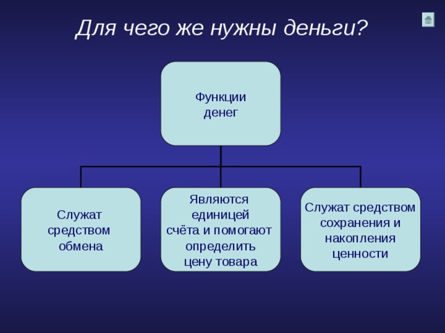 Для чего же нужны деньги?   Функции денег Служат средством обмена Являются единицей счёта и помогают определить цену товара Служат средством сохранения и накопления ценности 