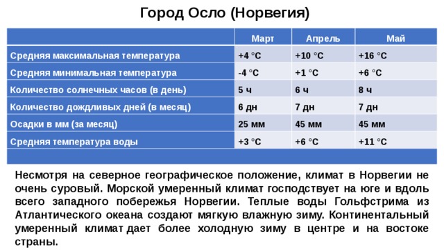 Норвегия температура по месяцам. Средняя температура в Норвегии. Средняя годовая температура в Норвегии. Средняя температура зимой в Норвегии. Среднегодовая температура в Норвегии.