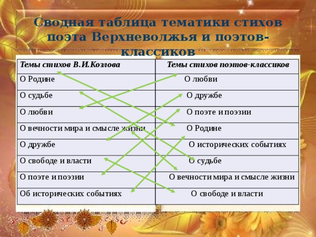 Сводная таблица тематики стихов поэта Верхневолжья и поэтов-классиков Темы стихов В.И.Козлова  Темы стихов поэтов-классиков О Родине  О любви О судьбе  О дружбе О любви  О поэте и поэзии О вечности мира и смысле жизни  О Родине О дружбе  О исторических событиях О свободе и власти О поэте и поэзии  О судьбе  О вечности мира и смысле жизни Об исторических событиях  О свободе и власти 