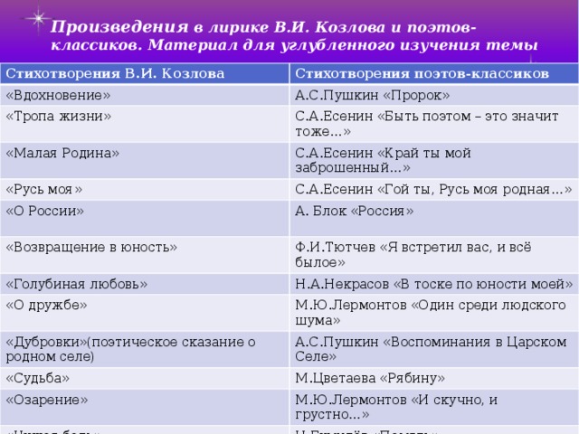 Произведения в лирике В.И. Козлова и поэтов-классиков. Материал для углубленного изучения темы Стихотворения В.И. Козлова Стихотворения поэтов-классиков «Вдохновение» А.С.Пушкин «Пророк» «Тропа жизни» С.А.Есенин «Быть поэтом – это значит тоже…» «Малая Родина» С.А.Есенин «Край ты мой заброшенный…» «Русь моя» С.А.Есенин «Гой ты, Русь моя родная…» «О России» А. Блок «Россия» «Возвращение в юность» «Голубиная любовь» Ф.И.Тютчев «Я встретил вас, и всё былое» Н.А.Некрасов «В тоске по юности моей» «О дружбе» М.Ю.Лермонтов «Один среди людского шума» «Дубровки»(поэтическое сказание о родном селе) А.С.Пушкин «Воспоминания в Царском Селе» «Судьба» М.Цветаева «Рябину» «Озарение» М.Ю.Лермонтов «И скучно, и грустно…» «Чужая боль» Н.Гумилёв «Память» «Лишь вечен мир» А.Блок «Миры летят. Года летят. Пустая…» «Демократия» В.Маяковский «Кончайте войну», «Конечно» 