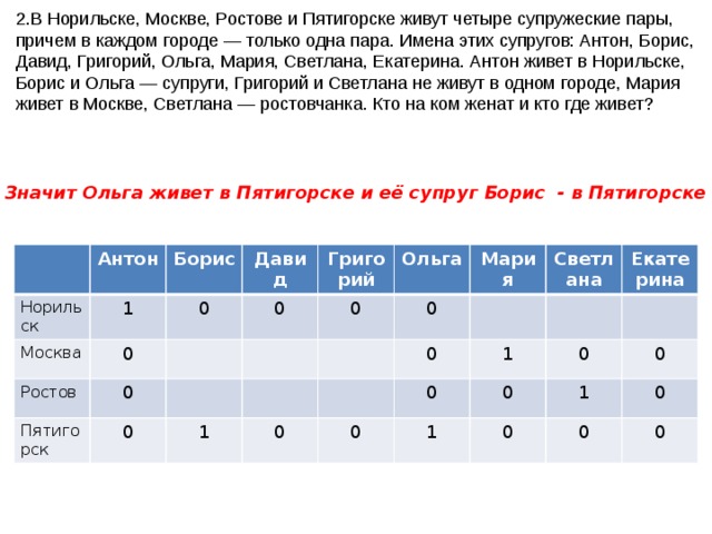 2.В Норильске, Москве, Ростове и Пятигорске живут четыре супружеские пары, причем в каждом городе — только одна пара. Имена этих супругов: Антон, Борис, Давид, Григорий, Ольга, Мария, Светлана, Екатерина. Антон живет в Норильске, Борис и Ольга — супруги, Григорий и Светлана не живут в одном городе, Мария живет в Москве, Светлана — ростовчанка. Кто на ком женат и кто где живет? Значит Ольга живет в Пятигорске и её супруг Борис - в Пятигорске Норильск Антон Москва Борис 1 Ростов Давид 0 0 Григорий 0 0 Пятигорск 0 0 Ольга 0 Мария 1 0 Светлана 0 0 1 0 Екатерина 0 0 1 1 0 0 0 0 0 