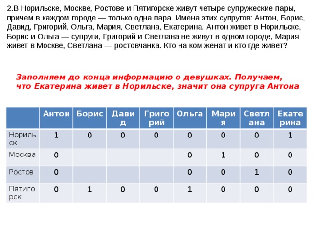 2.В Норильске, Москве, Ростове и Пятигорске живут четыре супружеские пары, причем в каждом городе — только одна пара. Имена этих супругов: Антон, Борис, Давид, Григорий, Ольга, Мария, Светлана, Екатерина. Антон живет в Норильске, Борис и Ольга — супруги, Григорий и Светлана не живут в одном городе, Мария живет в Москве, Светлана — ростовчанка. Кто на ком женат и кто где живет? Заполняем до конца информацию о девушках. Получаем, что Екатерина живет в Норильске, значит она супруга Антона Норильск Антон Москва Борис 1 Ростов Давид 0 0 Пятигорск 0 Григорий 0 0 0 Ольга 1 0 Мария 0 0 0 Светлана 0 0 0 Екатерина 1 0 1 0 1 1 0 0 0 0 0 