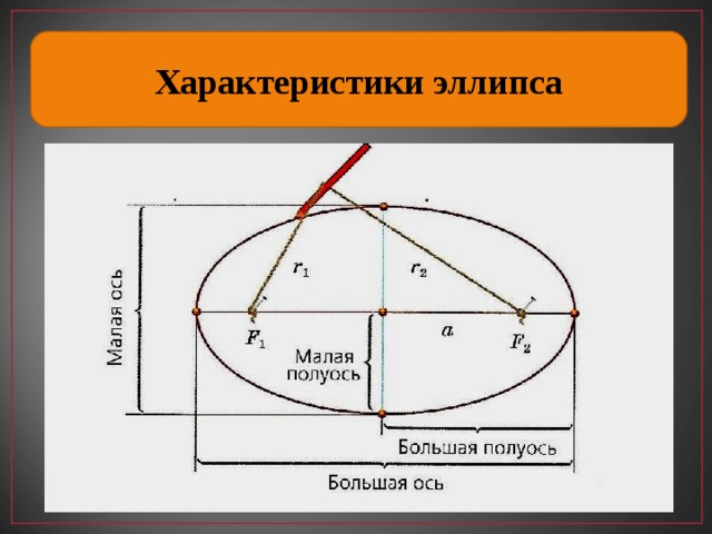 Параметр е. Характеристики эллипса. Параметры эллипса. Свойства эллипса. Основное свойство эллипса.