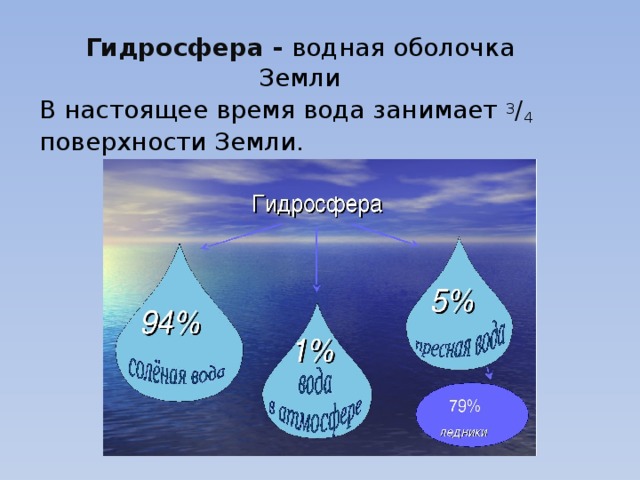 Водная оболочка земли