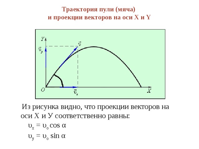 Траектория пули (мяча)  и проекции векторов на оси X и Y  Из рисунка видно, что проекции векторов на оси Х и У соответственно равны:  υ x = υ o cos α  υ y = υ o sin α 