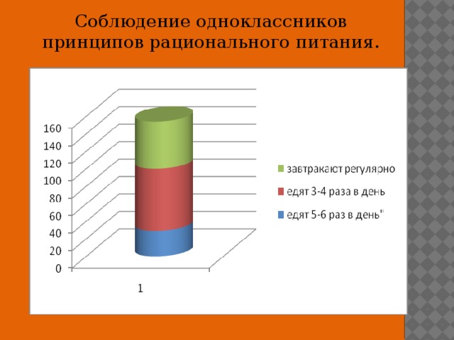 Соблюдение одноклассников принципов рационального питания. 