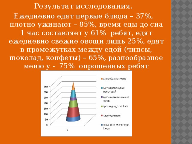 Результат исследования. Ежедневно едят первые блюда – 37%, плотно ужинают – 85%, время еды до сна 1 час составляет у 61% ребят, едят ежедневно свежие овощи лишь 25%, едят в промежутках между едой (чипсы, шоколад, конфеты) – 65%, разнообразное меню у - 75% опрошенных ребят 