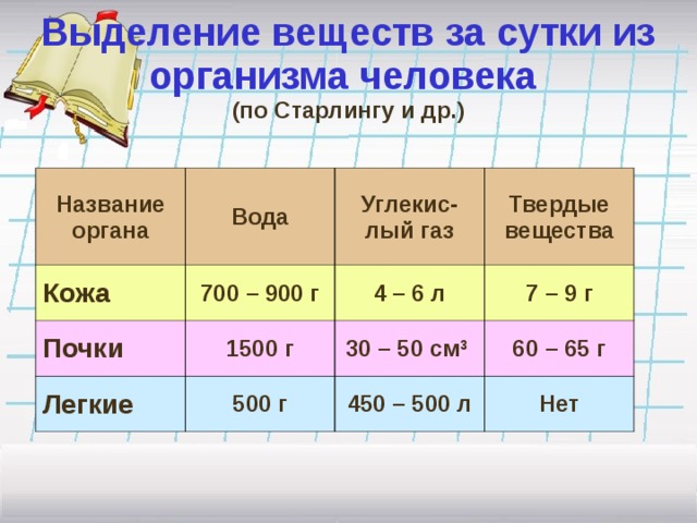 Выделение веществ за сутки из организма человека  (по Старлингу и др.) Название органа Вода Кожа 700 – 900 г Почки Углекис-лый газ Легкие 1500 г 4 – 6 л Твердые вещества 7 – 9 г 500 г 30 – 50 см 3  60 – 65 г 450 – 500 л Нет В удалении ненужных и вредных веществ участвуют различные органы. Проанализируйте таблицу. Можно ли говорить, что кожа, легкие и почки выполняют в организме выделительную функцию? (Да, они выводят продукты обмена веществ из организма) Какие вещества выделяются через легкие? (Углекислый газ и вода) Какова роль кожи в выделении веществ? (Избыток солей выводится с потом через кожу) Как вы считаете, какой орган наиболее активно выводит из организма воду и твердые вещества? (Почки, поэтому их называют биологическим фильтром. Основная часть вредных веществ удаляется из организма с мочой через органы мочевыделительной системы ).  